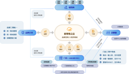 新零售云店 企業(yè)管理咨詢的新方向